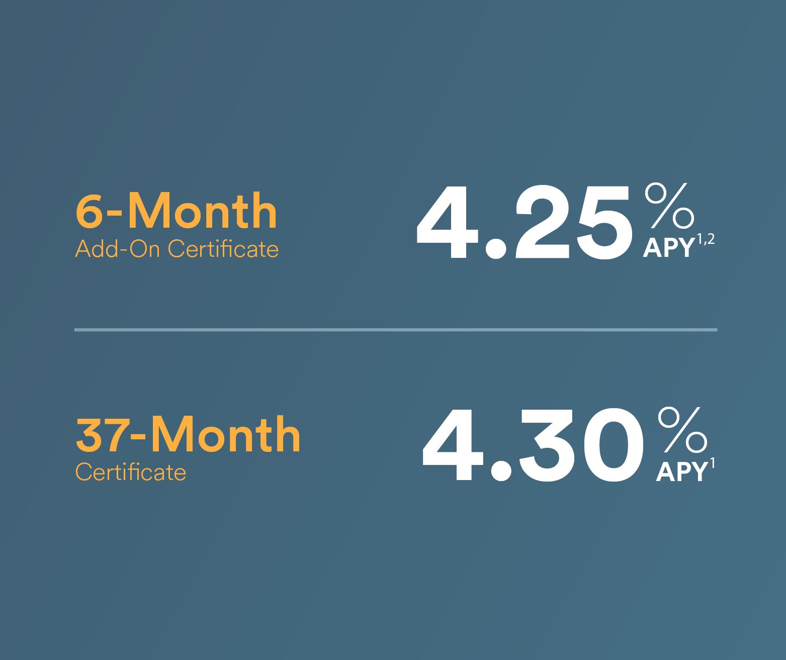 6-month Add-On Certificate: 4.35% APY
37-month Certificate: 4.40% APY